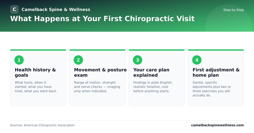 AI-generated Infographic: What Happens at Your First Chiropractic Visit (Step-by-Step)